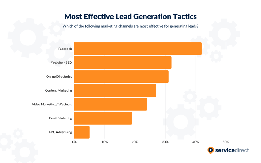 Most Effective Lead Generation Tactics - Facebook