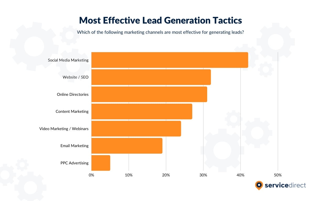 Most Effective Lead Generation Tactics - PPC Last