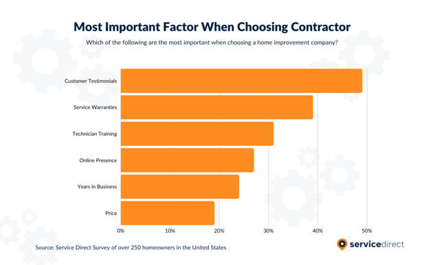 Most Important Factors For Homeowners When Choosing Contractor