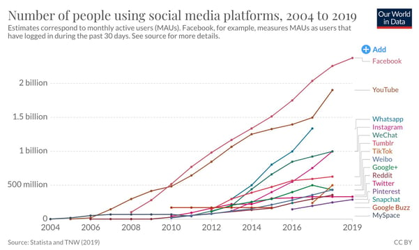 Graph of Number of People Using Social Media Platforms 2014 to 2019