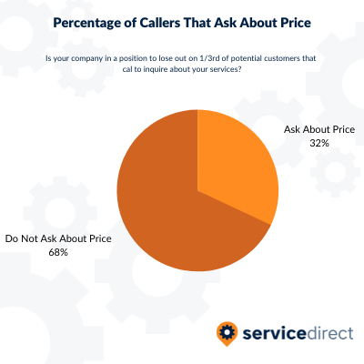 Percentage of Callers That Ask About Price