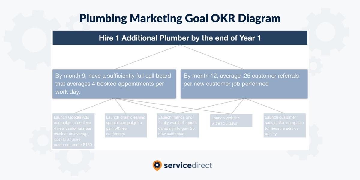 Plumbing Marketing Goal OKR Diagram