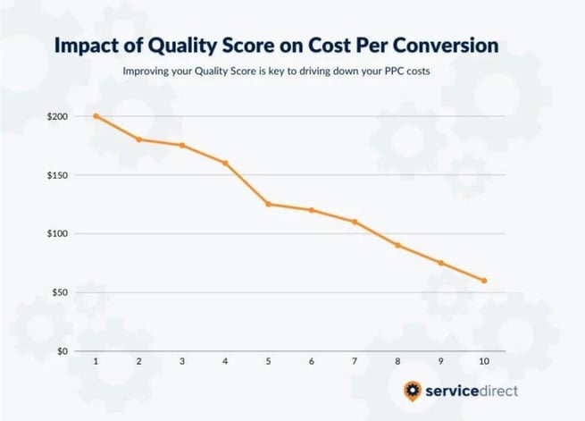 Quality Score Impact on Cost per Conversion HVAC PPC