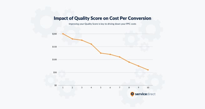 Quality Score Vs. Cost Per Conversion For Plumbing Ads