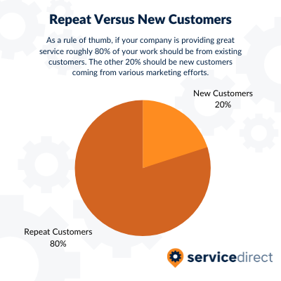 Repeat vs. New Customers Breakdown
