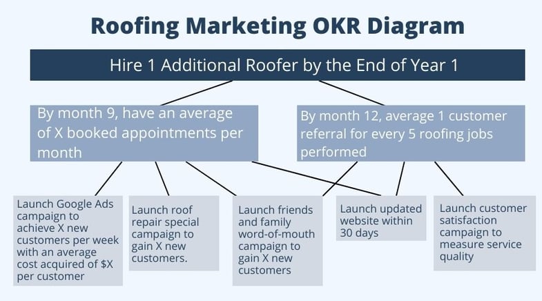 Roofing Marketing Goal OKR Diagram