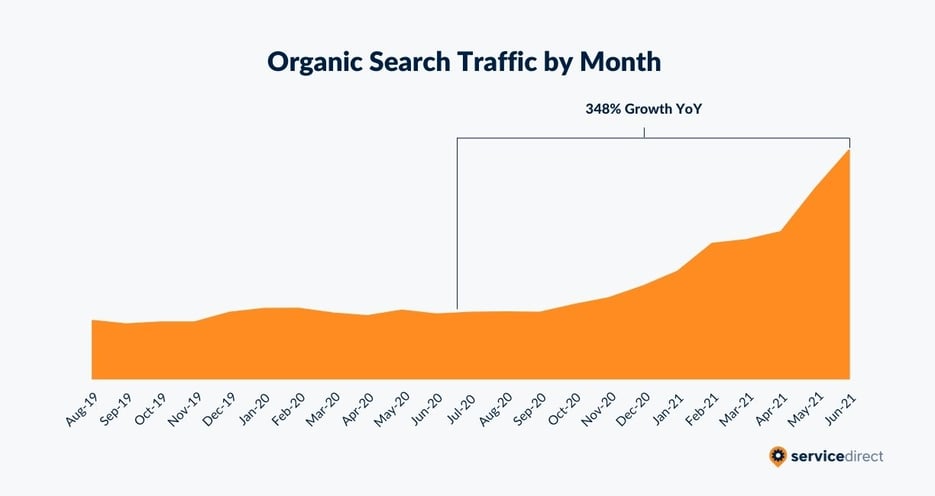 SD Organic Search Traffic YoY Growth