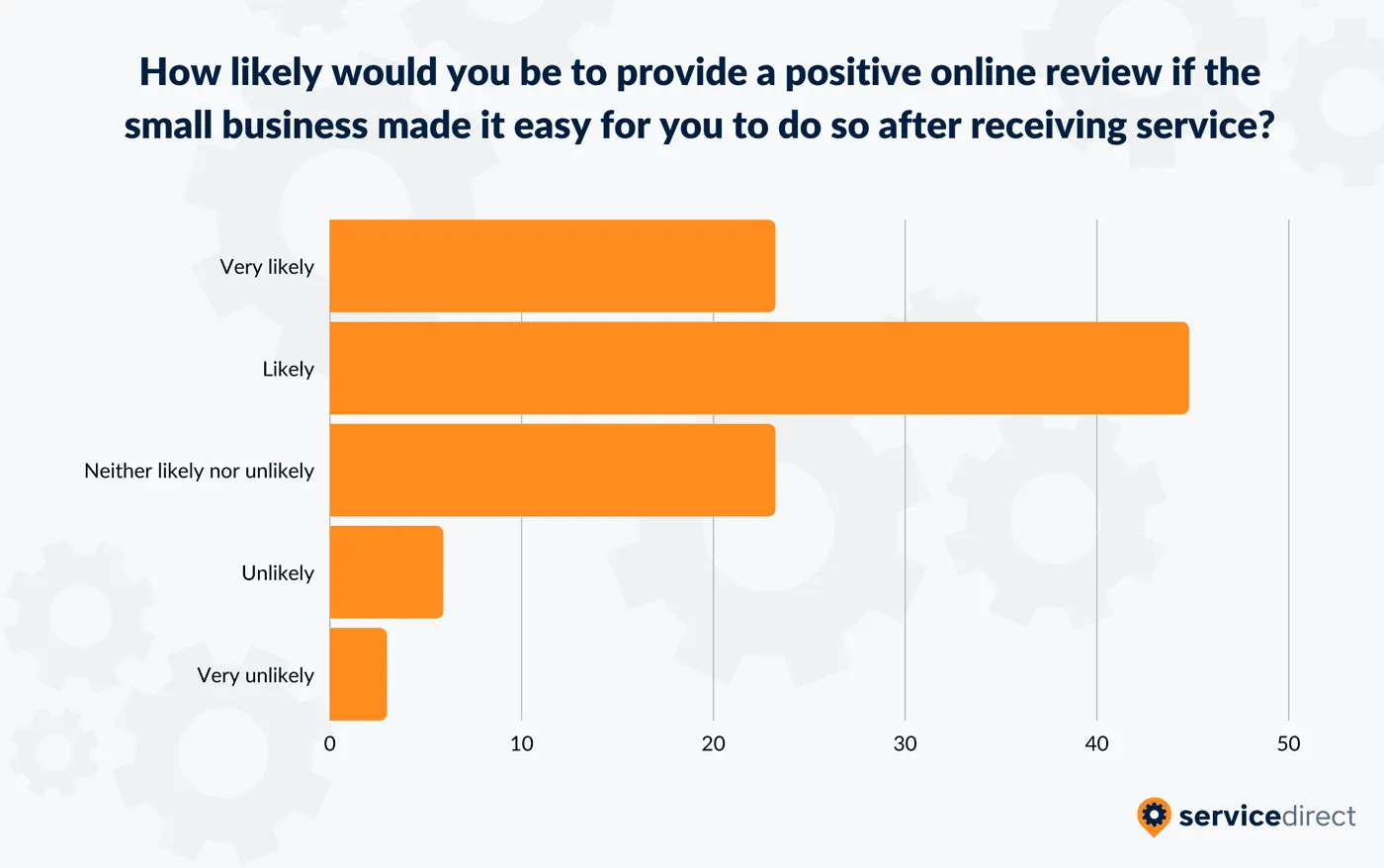 Likelihood-of-Leaving-a-Positive-Review-1400