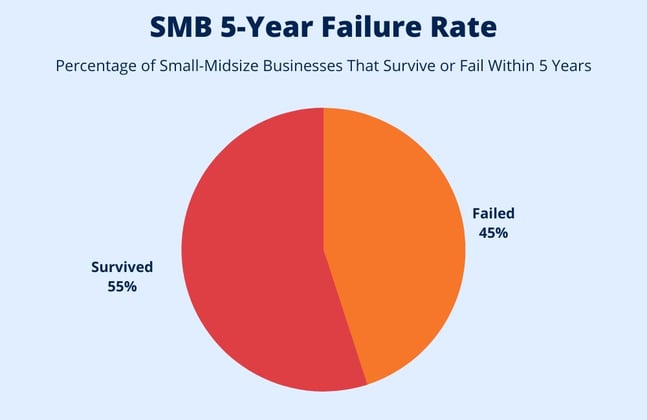 SMB 5 Year Failure Rate Roofing