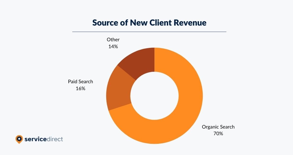 Source of New Client Revenue Chart
