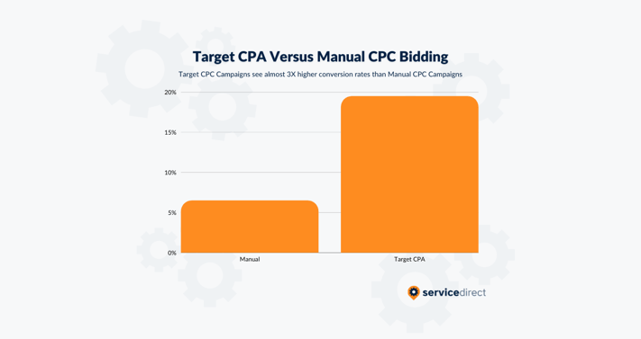 Target CPA Versus Manual Bidding - Conversion Rates