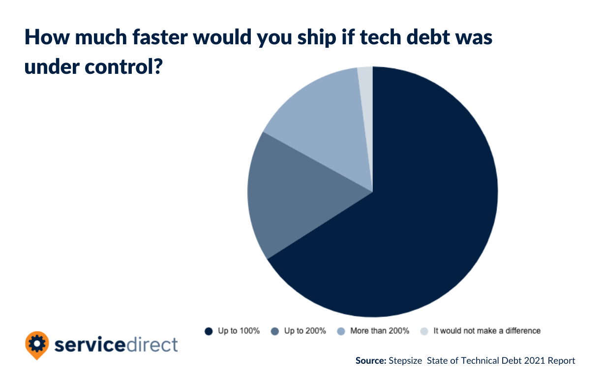 Technical Debt - Ship Time Improvements