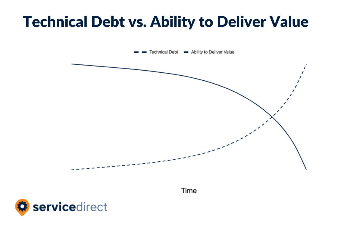 Technical Debt - Technical Debt vs. Ability to Deliver Value
