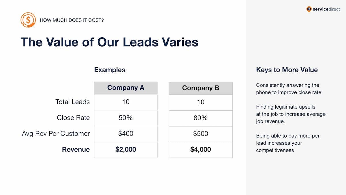 The Value Of Our Leads Graphic