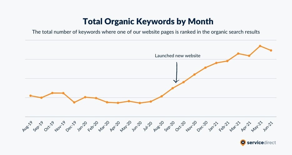 Total Organic Search Ranking Keywords by Month-1