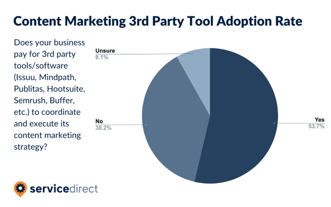 Content-Marketing-SB-Survey-CM-Tool-Adoption-Rate-towing