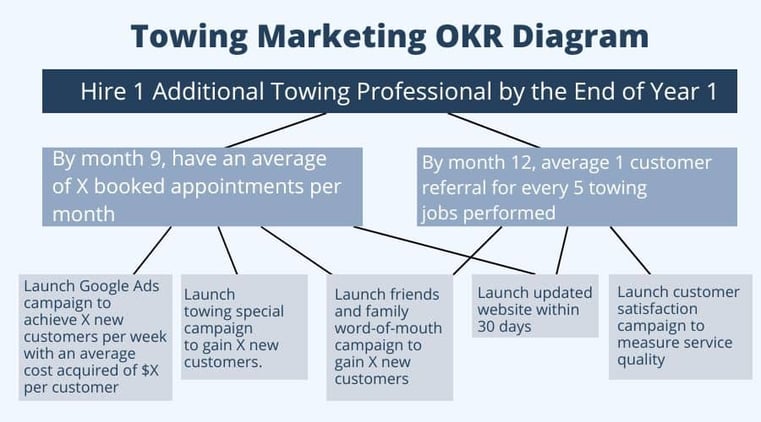 Towing Marketing Goal OKR Diagram