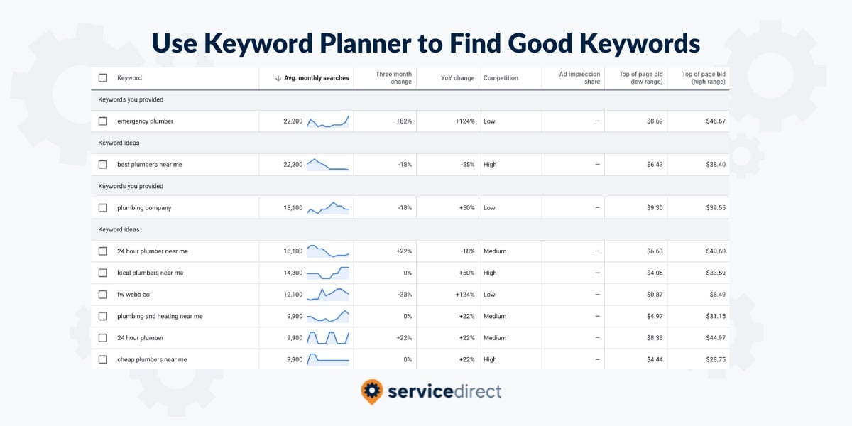 Use Keyword Planner to Find Good Plumber PPC Ad Keywords
