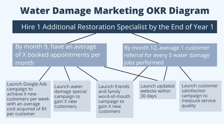 Damage Marketing Goal OKR Diagram
