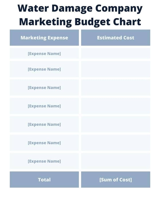 Water Damage Company Marketing Budget Chart
