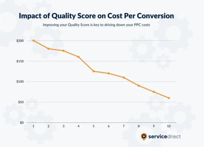 Quality Score Impact on Cost per Conversion water damage PPC