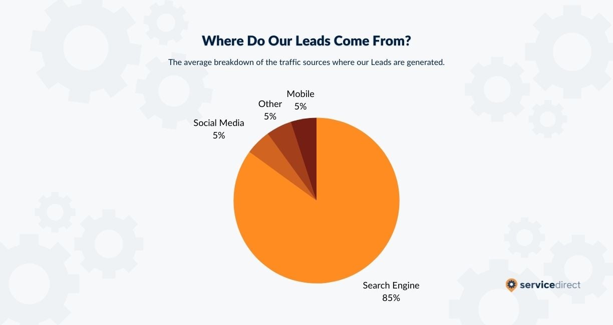 Where Do Our Leads Come From Pie Chart