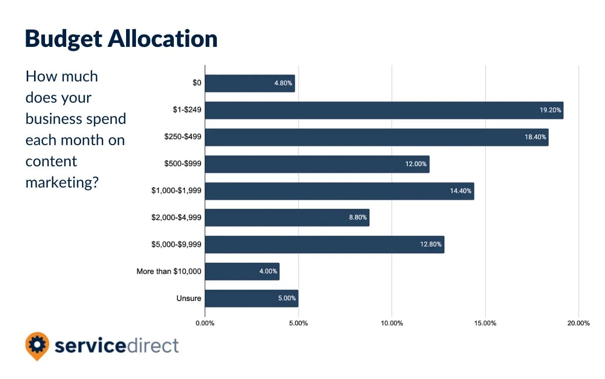 average-small-business-budget-allocation-content-marketing