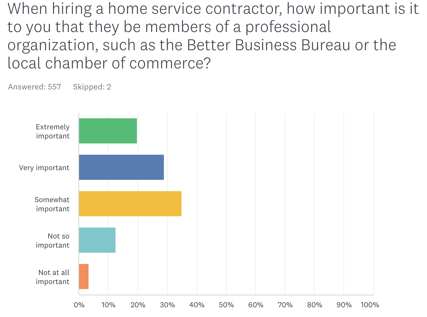 bbb-chamber-of-commerce-question