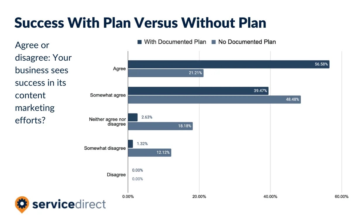 content-marketing-success-with-without-plan