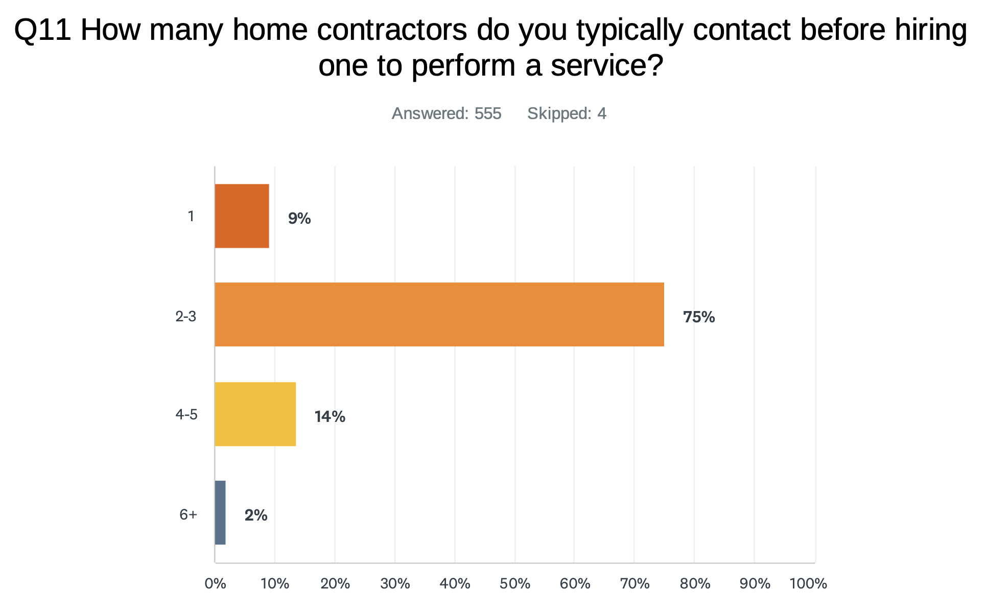 contractors-contacted-by-homeowners