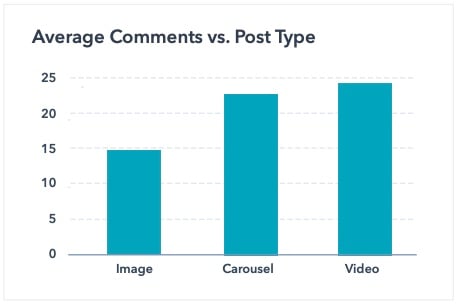 engagement-by-content-type-instagram-study