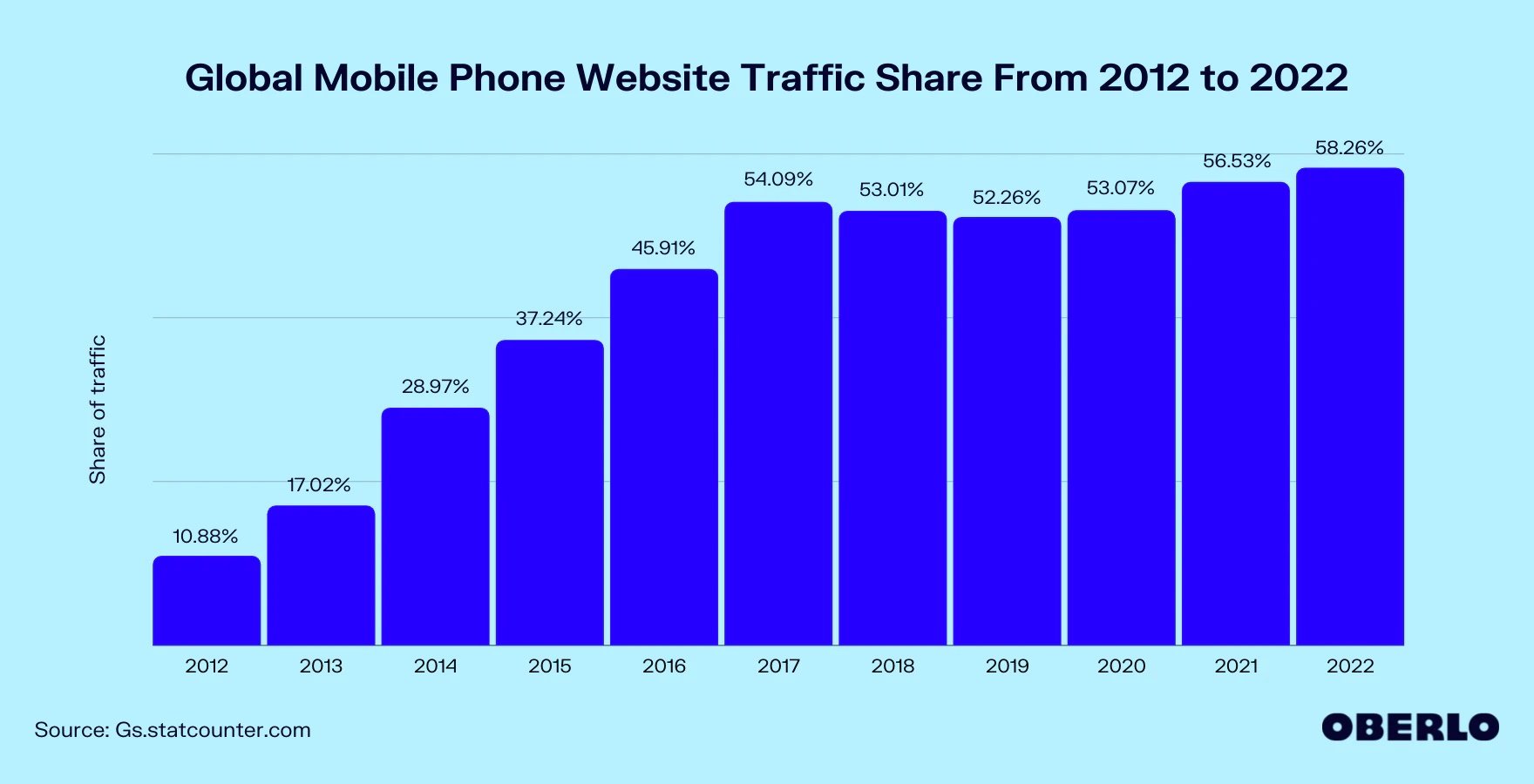global-mobile-phone-website-traffic-share-from-2012-to-2022