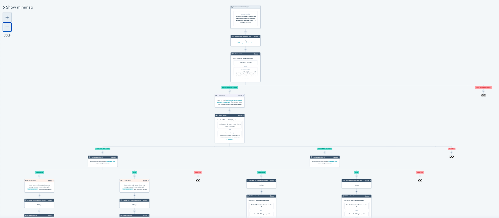 How We Transformed Our Company With Hubspot Automation How We Transformed Our Company With Hubspot Automation