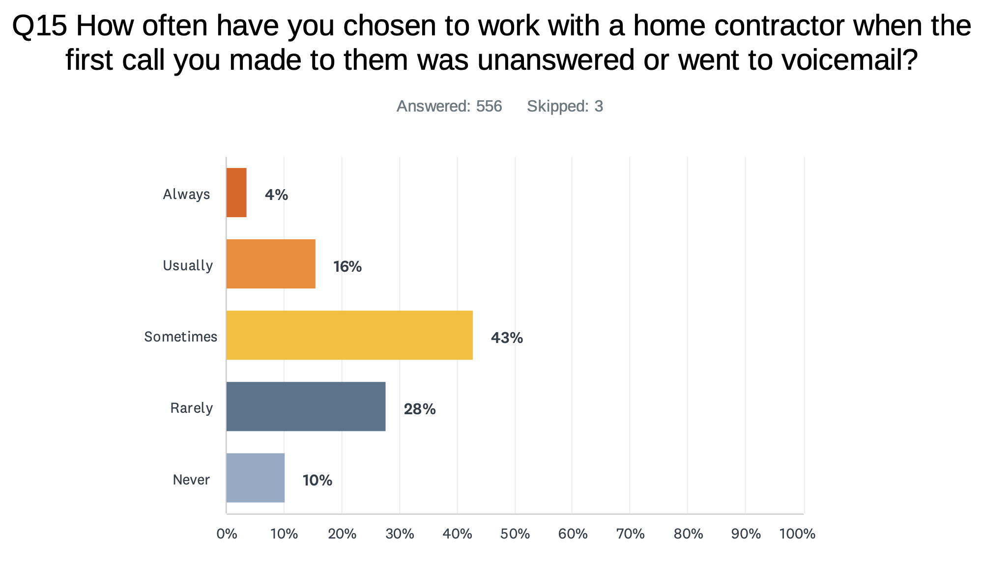 likelihood-hiring-unanswered-call