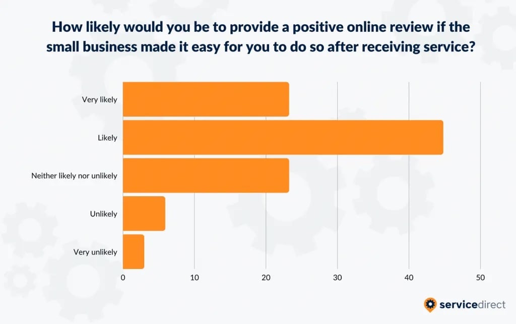 likelihood-leaving-review-small-business