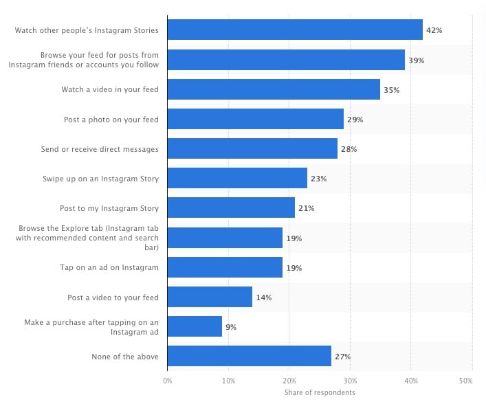 most-popular-activities-on-instagram-1