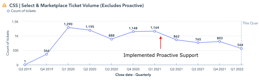 reactive-customer-support-tickets