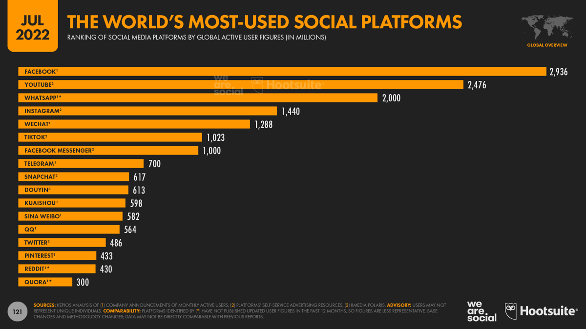 social-media-platforms-global-adoption-statistic