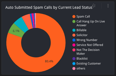 spam-accuracy-rate-most-recent-month