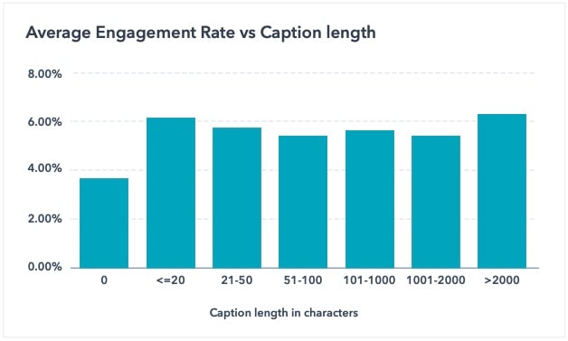 user-engagement-by-caption-length-instagram