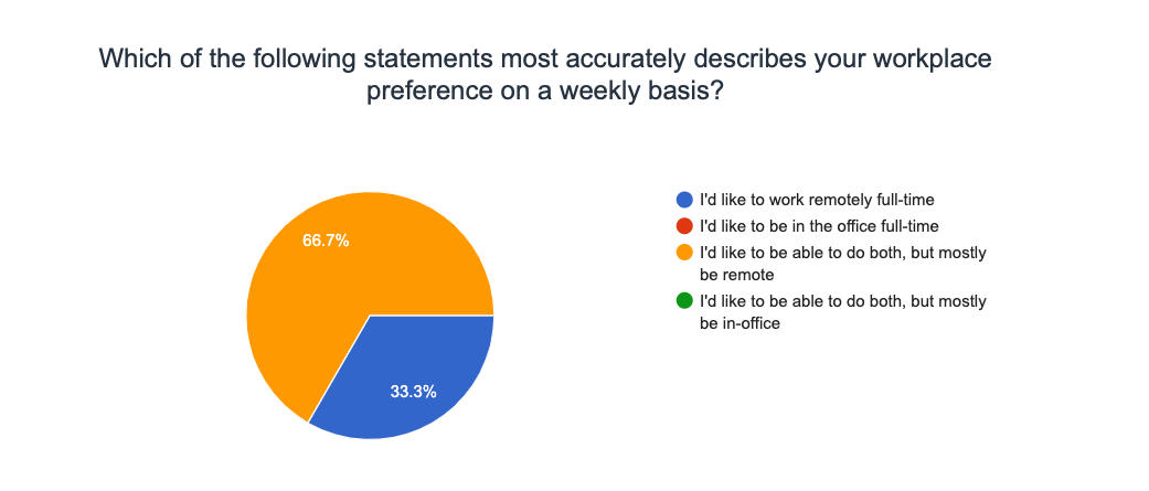 Service Direct Remote Work Survey 2021 - what is your workplace preference?