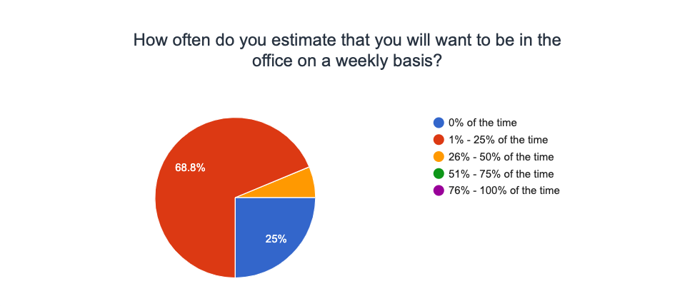 Service Direct Remote Work Survey 2021 - how often will you use physical office?