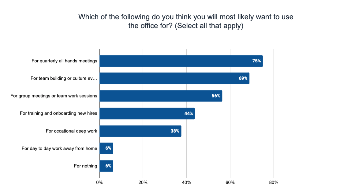 Service Direct Remote Work Survey 2021 - what will you use the physical office for?