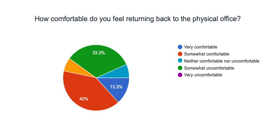 Service Direct Remote Work Survey 2021 - how comfortable do you feel returning to the office?