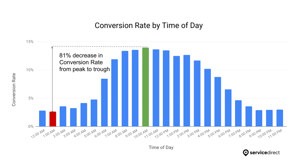 After Hours Advertising - Conversion Rate by ToD