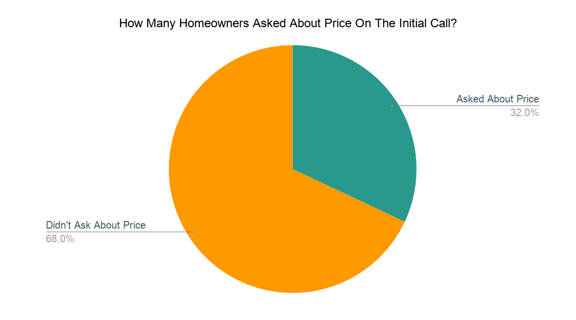 How Many Homeowners Asked About Price On The Initial Call_